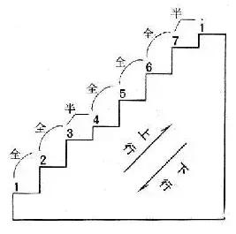 怎样让小孩子快速认识简谱,专为初学者设计的认识简谱