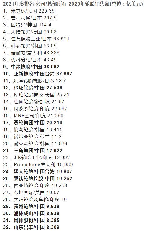 最新山东轮胎企业排行榜,山东十大轮胎集团