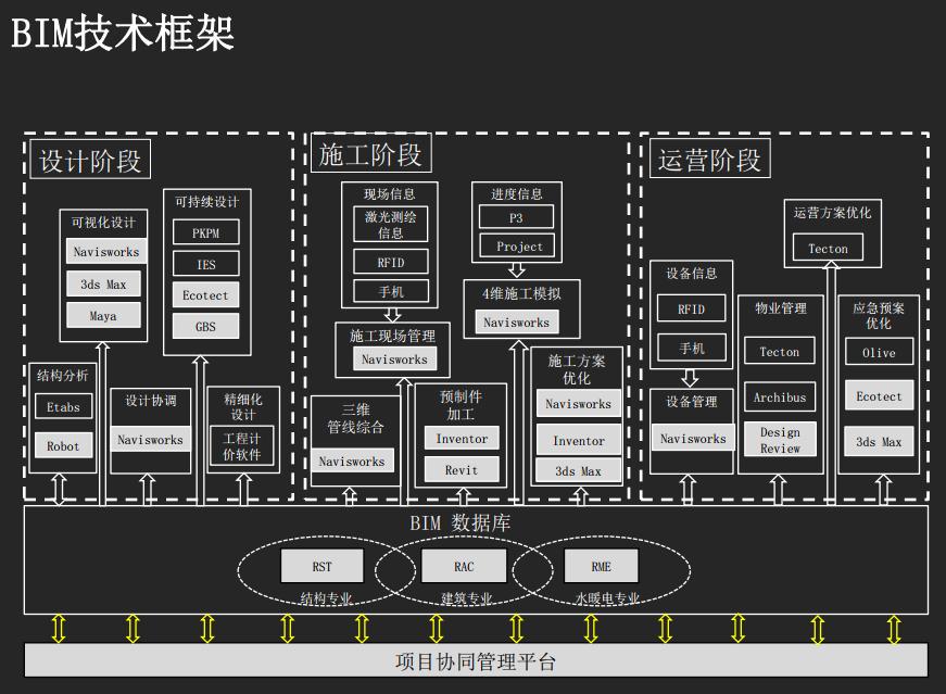 施工bim应用,建筑设计中bim的应用