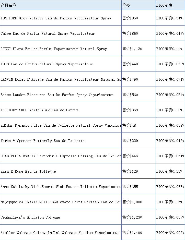 香水含有哪些成分是安全的,十大经典香水有毒
