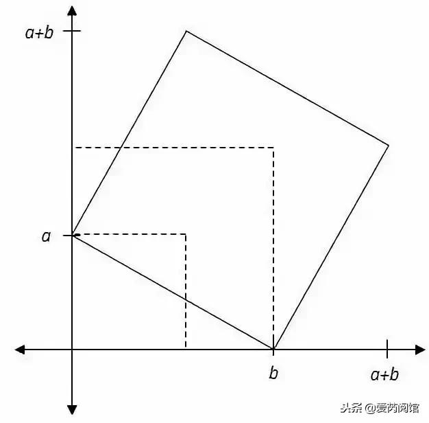 毕达哥拉斯勾股定理证明方法,初中勾股定理16种证明方法