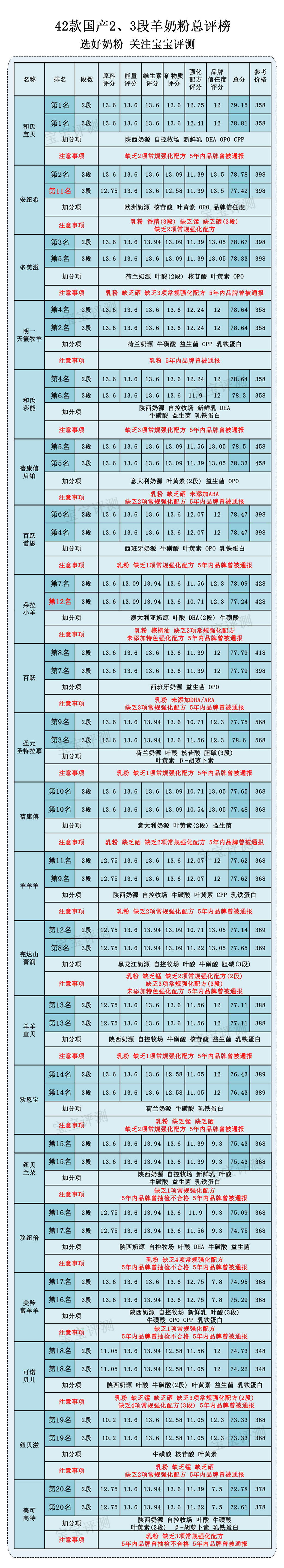 羊奶粉排行榜前十位国产奶粉品牌,42款国产羊奶粉