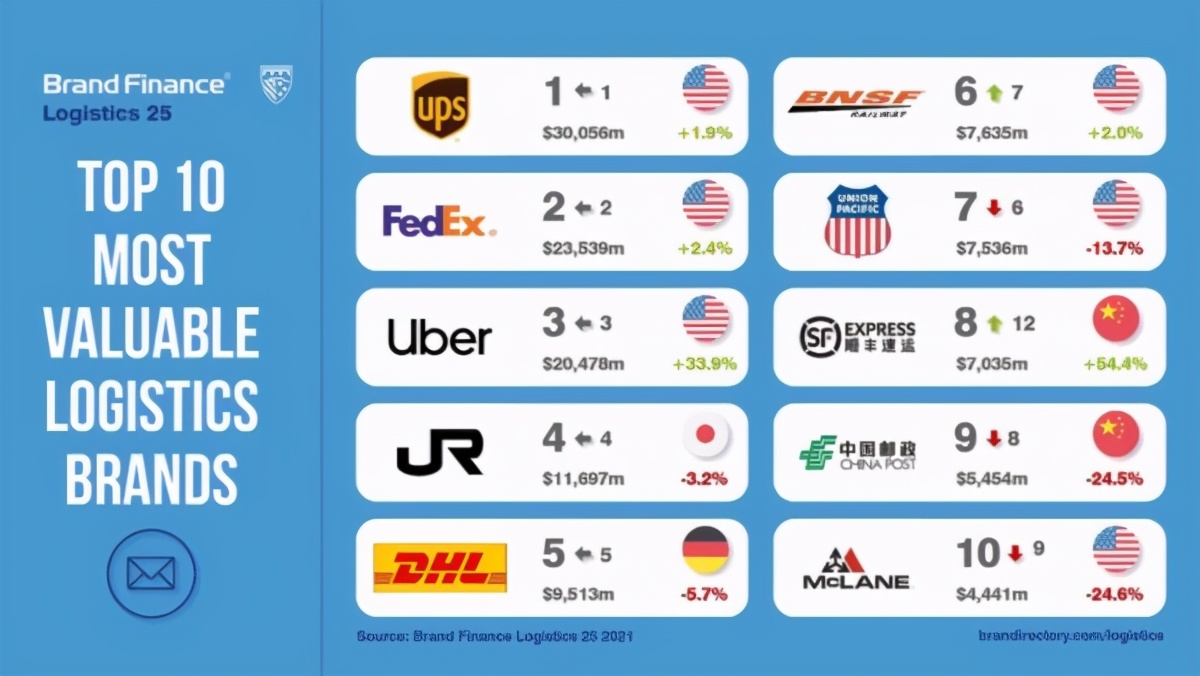 中国物流100强排名,2020中国物流品牌价值百强