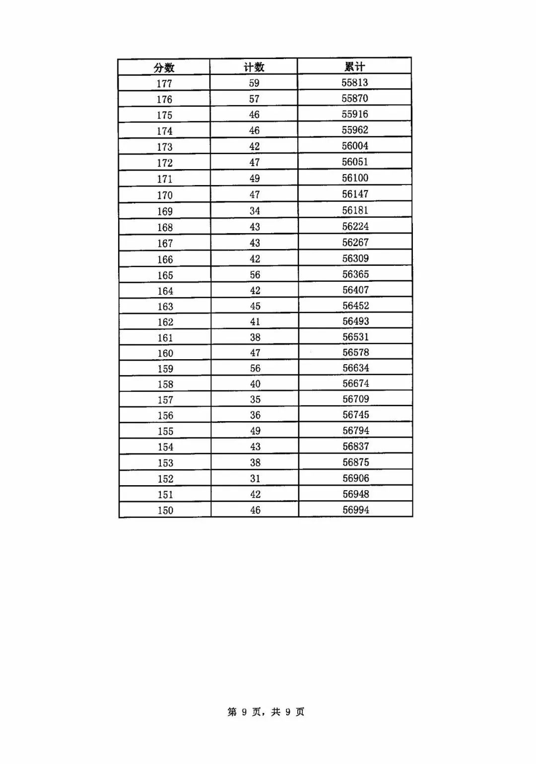2019年济南中考统招线,2019年济南中考统招分数线