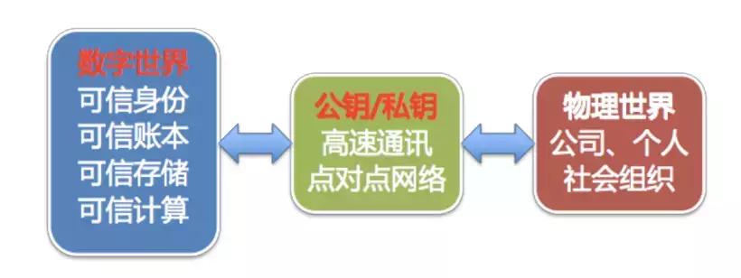 古千峰:WEB3.0,一个点对点可信互联网