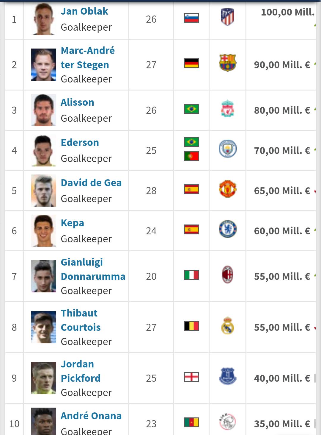 世界前十身价门将,世界公认第一身价门将阿利松