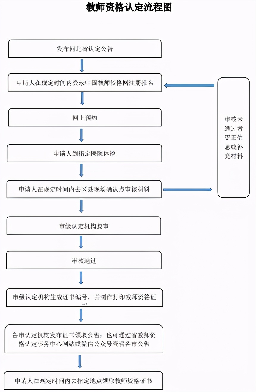 河北免试认定教师资格高校名单,河北教师资格认定流程是什么