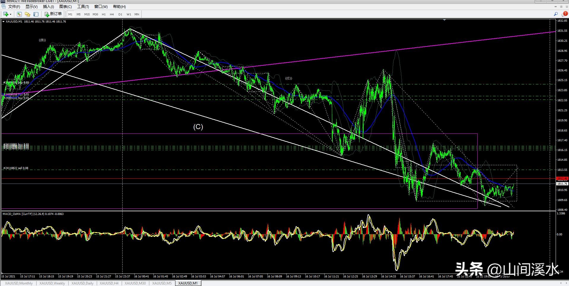 缠论分析现货黄金最新走势,外盘黄金行情走势