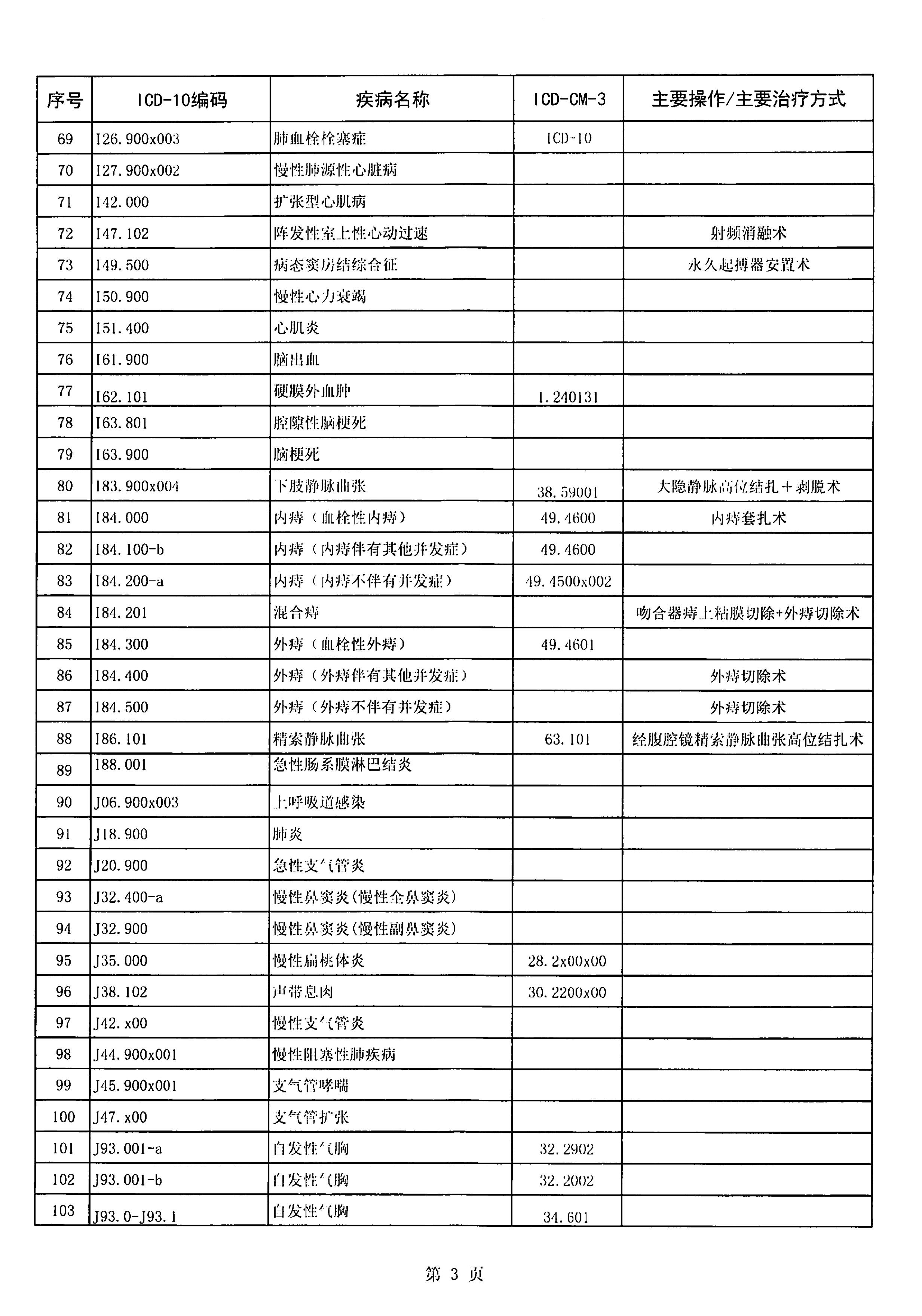 265种分级诊疗病种包括痔疮吗,太原市265种分级诊疗病种