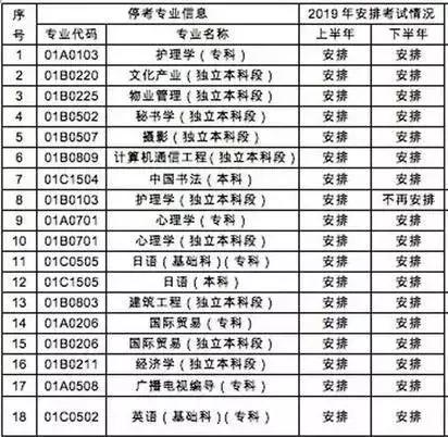 自考专业停招,广东省自考专业停考
