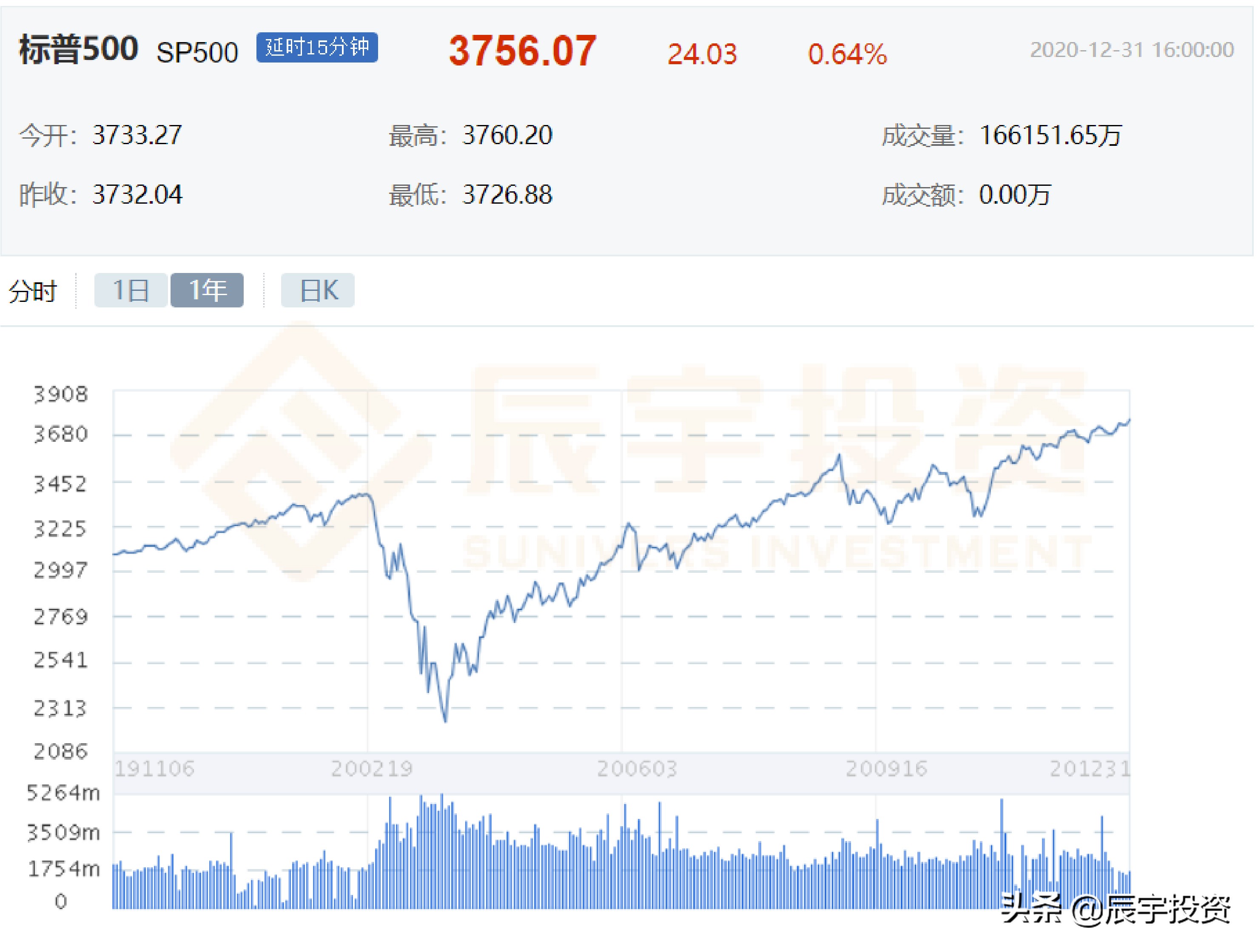 中美股市未来10年对比,近20年中美股市指数走势