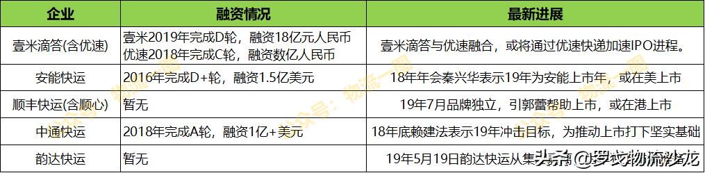 中通韵达百世安能物流,中通快递韵达快递顺丰区域分析