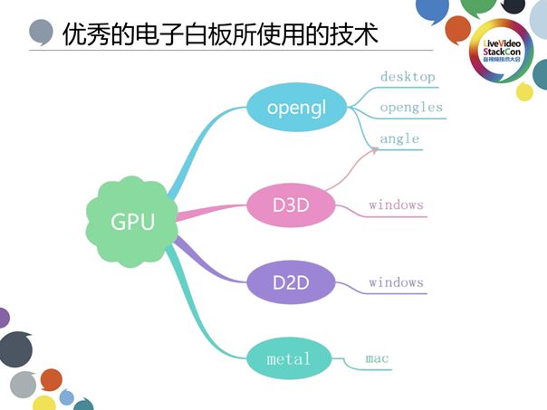 基于视频流传输—在线教育白板技术