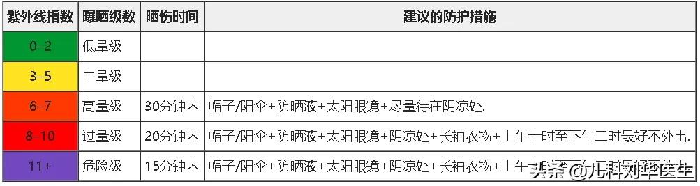 幼儿防晒小常识大全,儿童日常防晒怎么选择