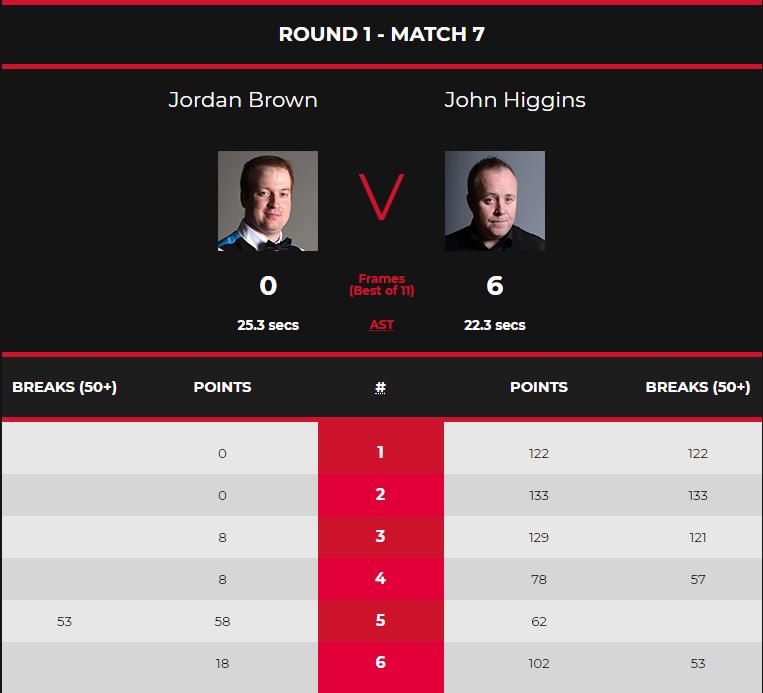希金斯三大赛夺了几次冠军,决赛中力克老将希金斯
