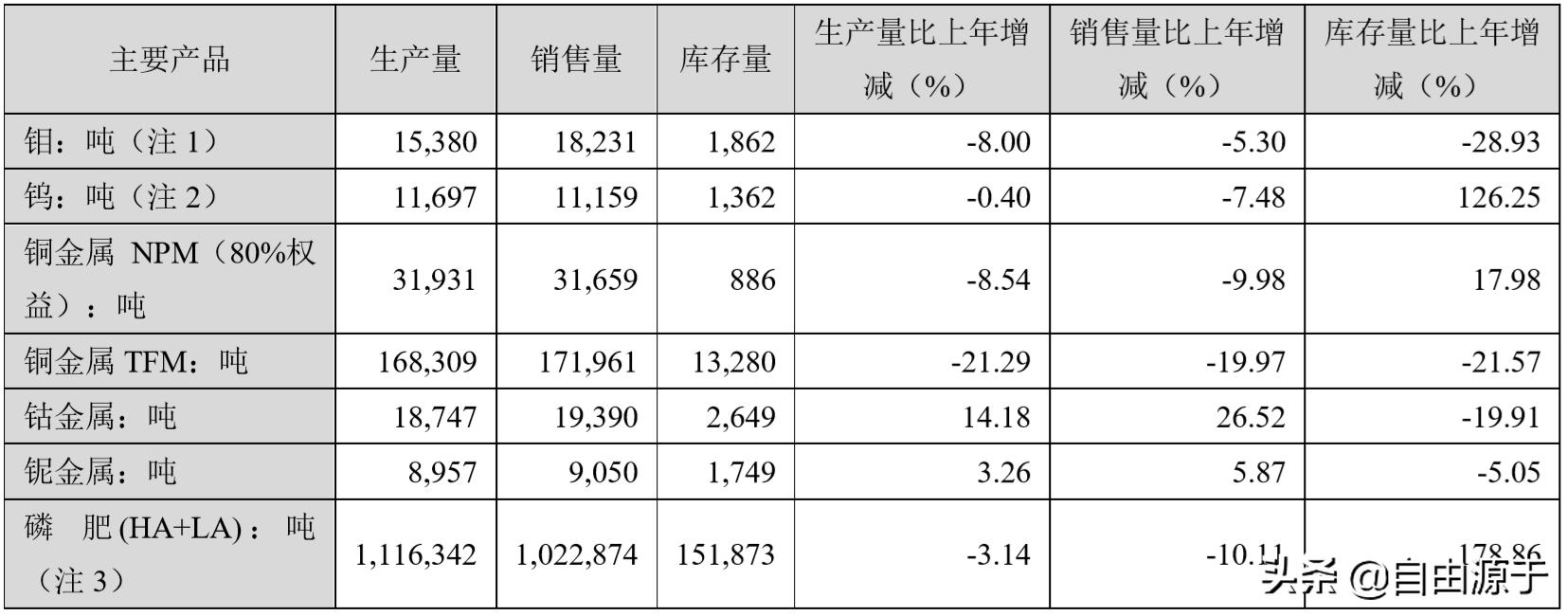 洛阳钼业半年报2019,洛阳钼业2019年半年报