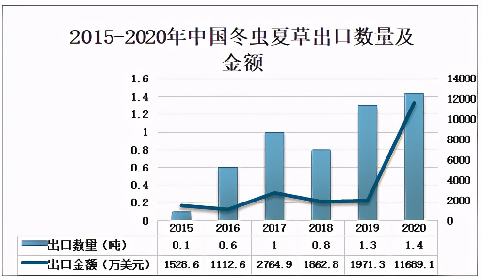 冬虫夏草市场前景怎么样,国内冬虫夏草供应链