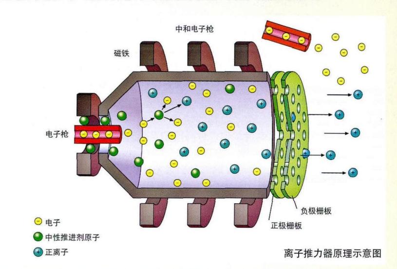 电离子推进技术,离子电推技术