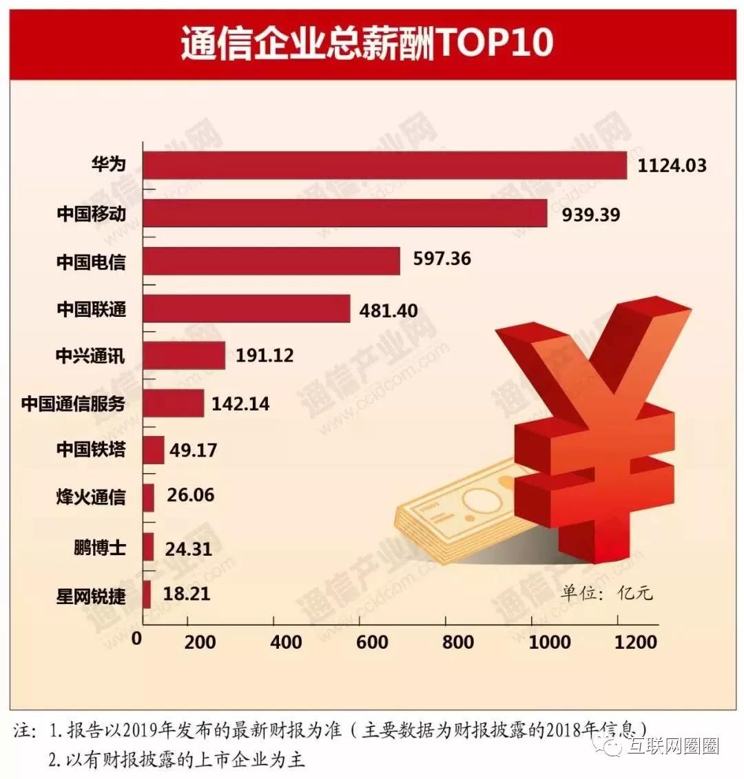 通信行业最新工资,通信2020薪资