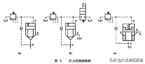 液压插装阀组工作原理讲解,插装阀的结构及工作原理