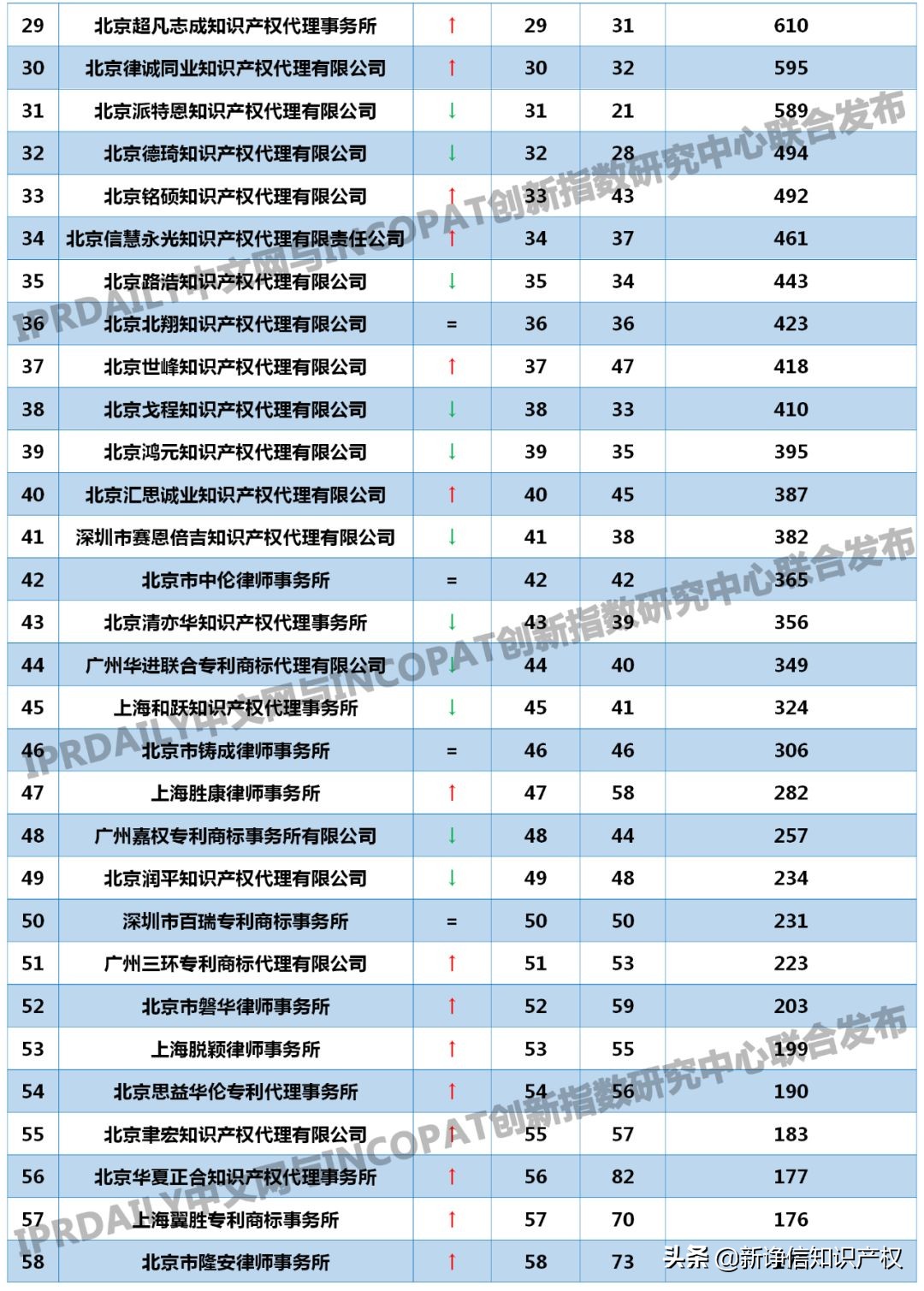 pct国际专利转让代理,2023年全国代理机构排名