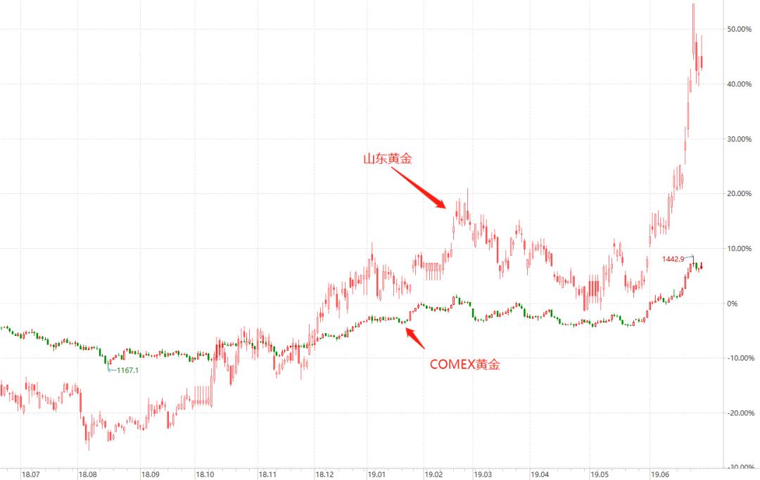 黄金行情操作技术,黄金牛市如何买