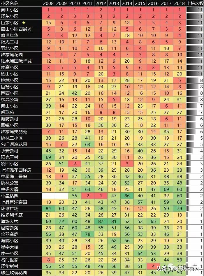 浦东各板块成交量top20小区排名变化