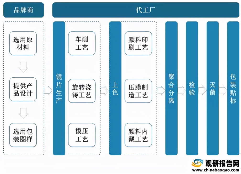 中国美瞳批发市场,美瞳行业市场现状