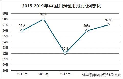 润滑油多少钱一升市场前景如何,车用润滑油市场前景