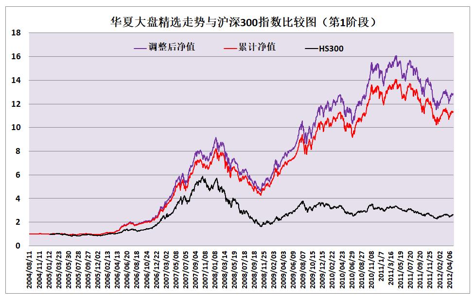 华夏大盘精选还值得买吗,华夏大盘精选年化多少
