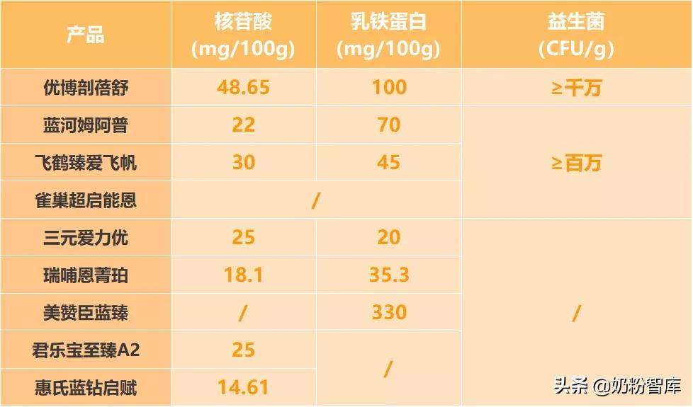 飞鹤、君乐宝、蓝河、优博、惠氏等旗下共9款产品深度评测