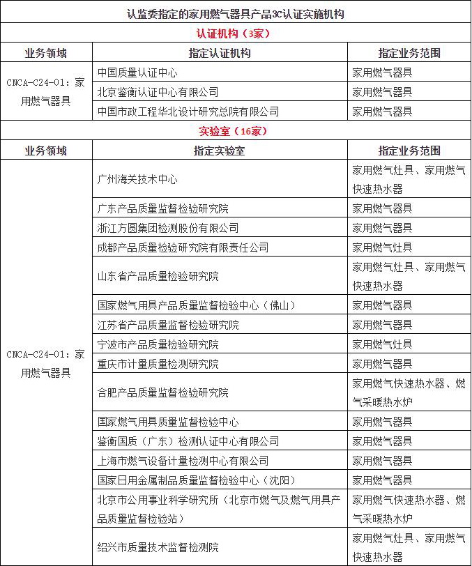 燃气器具3c认证怎么检查,燃气器具ccc认证