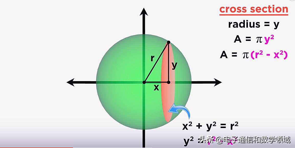 用微积分求图形面积过程,椭圆体的体积怎么用微积分计算