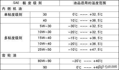 机油粘度越低油膜越薄吗,机油粘度低对发动机的影响