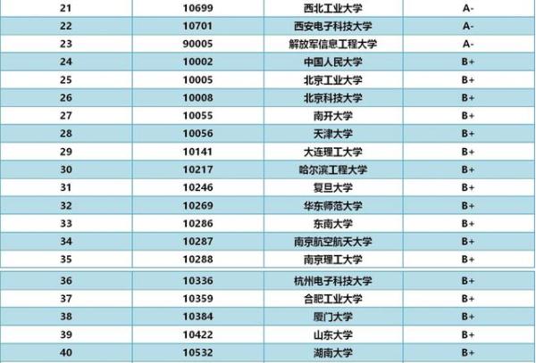 计算机专业复旦排名,复旦大学的计算机学科排名