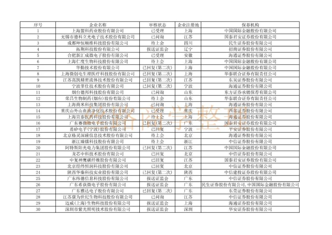 沪市ipo排队最新名单,上交所ipo最新排队名单