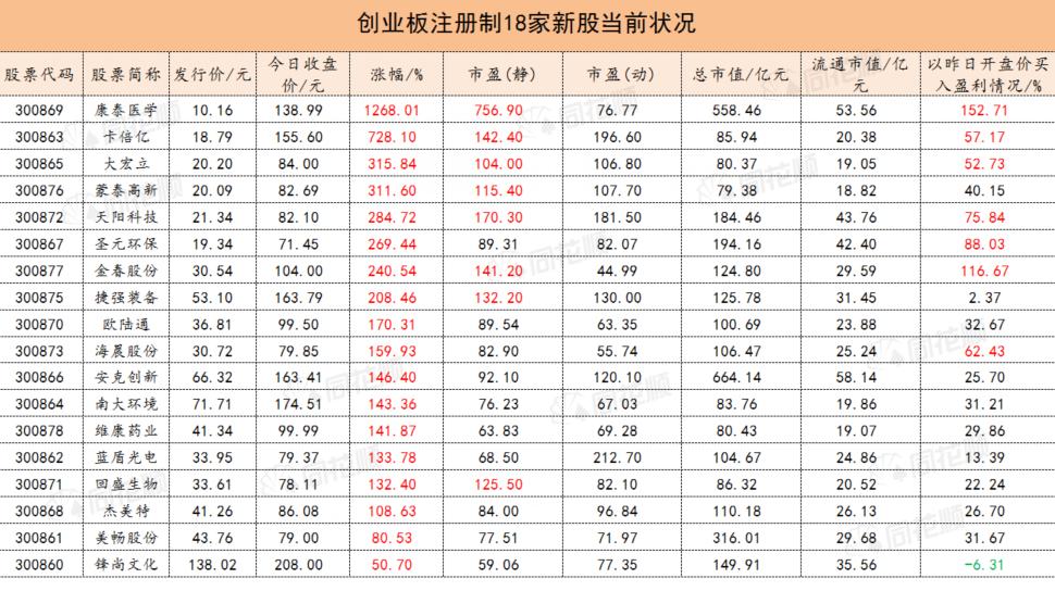创业板新股第二天是涨是跌,近期暴涨的创业板新股