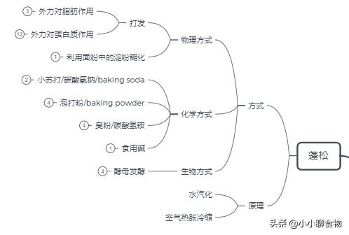 面点制作大全面粉,制作面点撒面粉视频