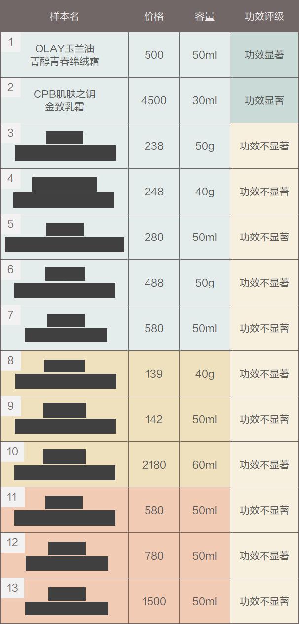 测评针对垮脸的抗老面霜,平价抗衰老面霜真实测评
