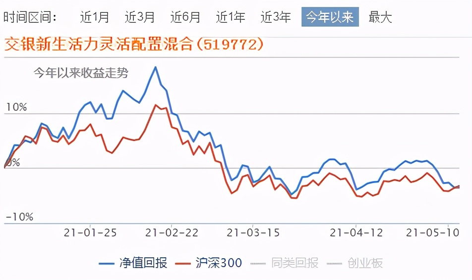 基金大盘冲高回落止步,基金反弹底部反弹15%如何操作