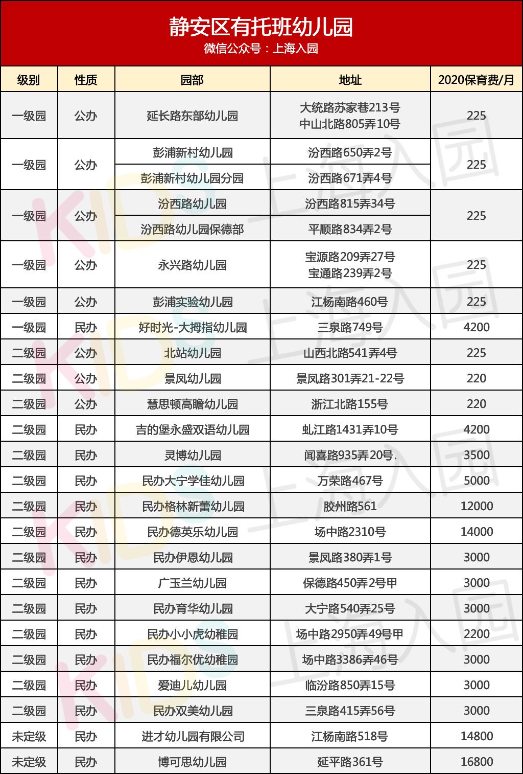 上海幼儿园收费标准明细表2021,上海二级幼儿园托班收费标准