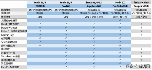 garmin手表fenix6x表盘,garminfenix6xpro评测
