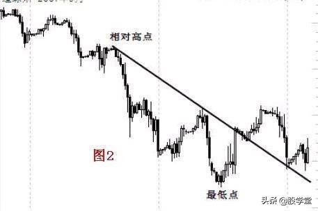 趋势线拐点画法图解,趋势线拐点线的画法