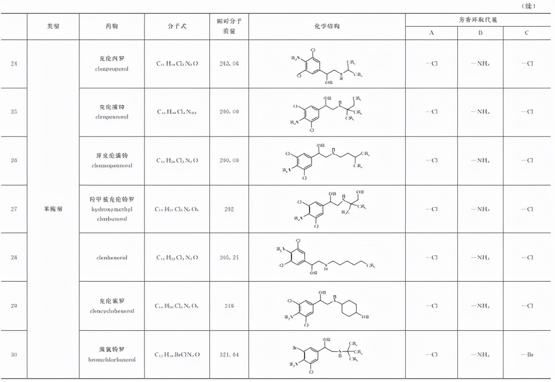 动物源性食品中有害化学物质及污染物的检测——β2-受体激动剂