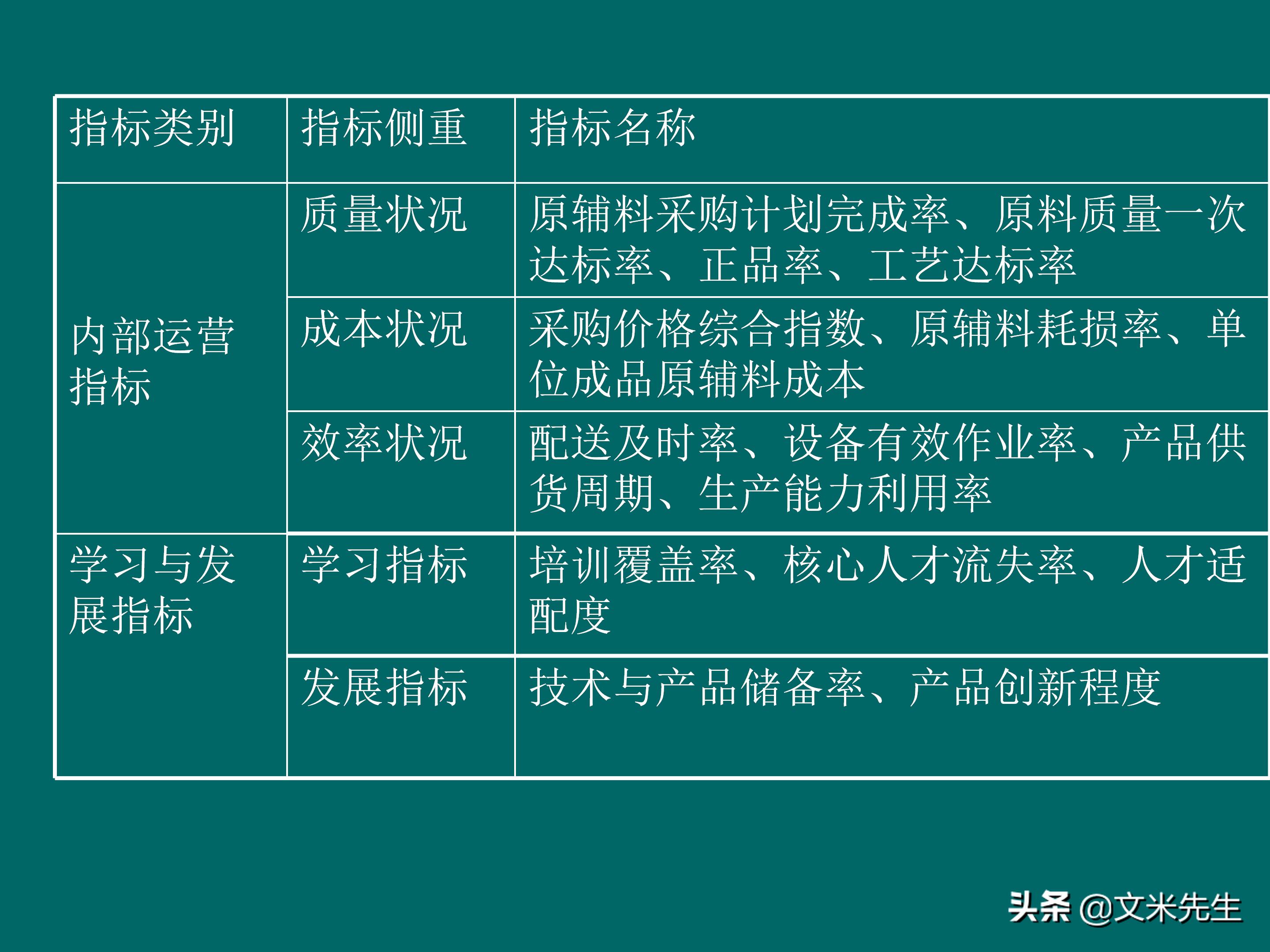 KPI体系建立的三种方式，57页关键绩效指标体系的建立与选择