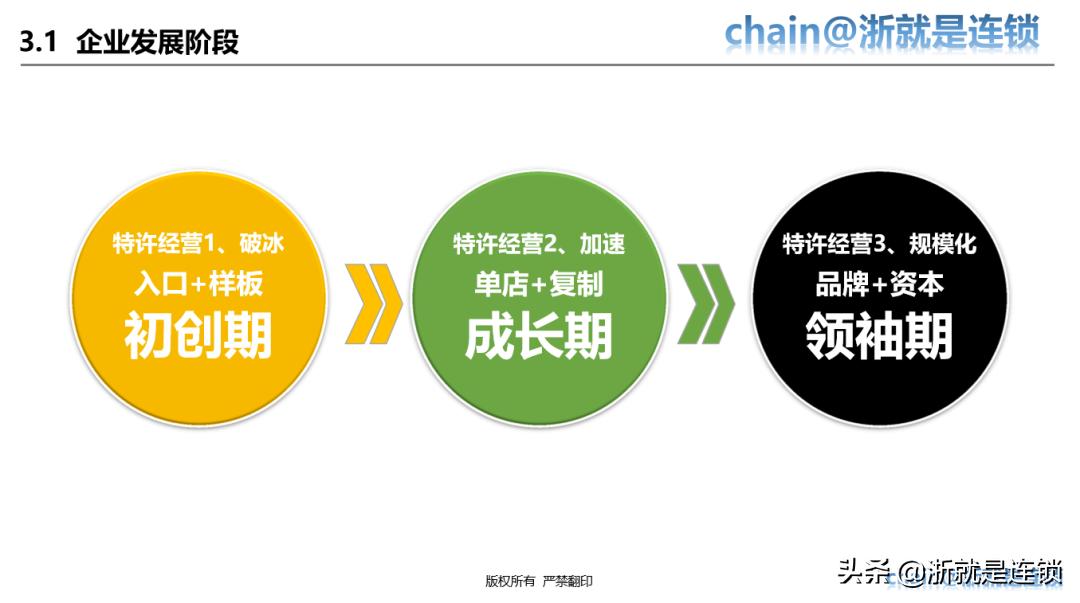 四步教您打造连锁招商体系,连锁商业模式与选型