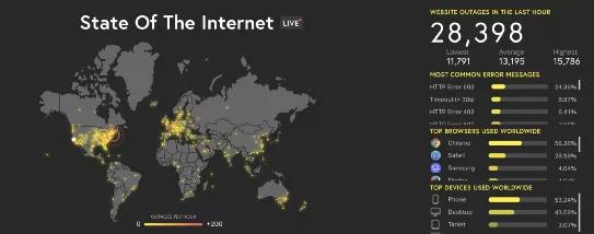 全球性网络故障,全球大批网站突遭宕机