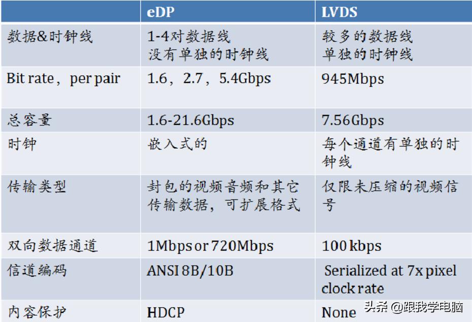 笔记本屏幕lvds和普通lvds的区别,如何分辨屏幕接口是LVDS还是eDP