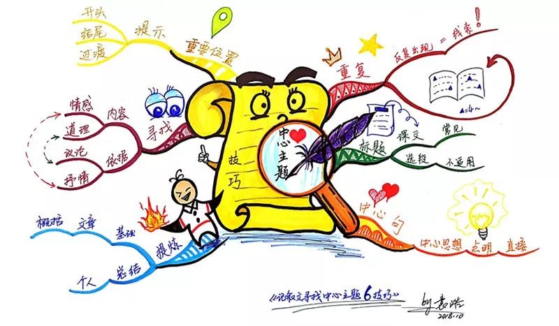 5分钟，让你彻底吃透那些被神化的思维导图！