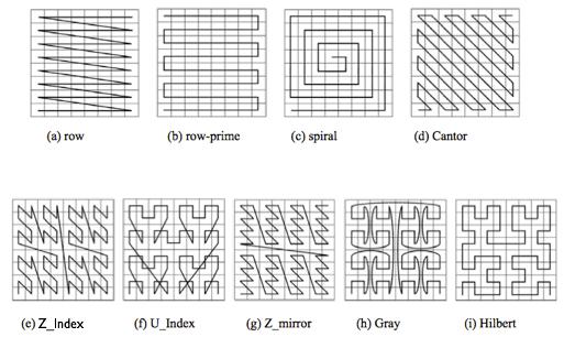 空间索引算法有哪些方法,比较好的数据查找算法